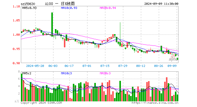 A100ETF基金（159630）跌1.30%，半日成交额162.51万元