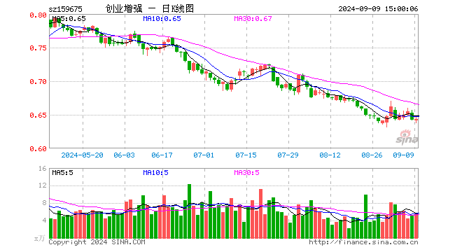 创业板增强ETF（159675）涨0.16%，成交额345.96万元