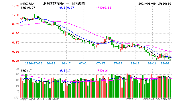 消费ETF龙头（560680）跌0.92%，成交额1309.00万元