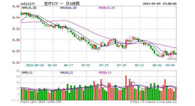 医疗ETF（512170）涨0.00%，成交额3.26亿元