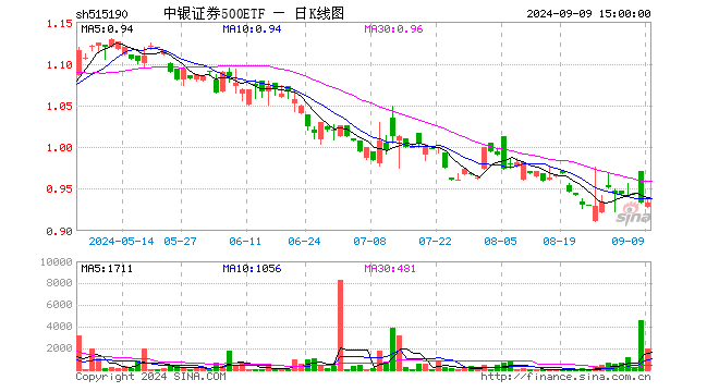 中银证券500ETF（515190）涨0.00%，成交额18.63万元