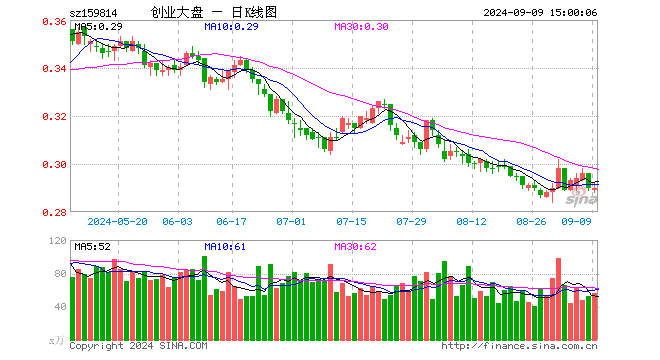 创业大盘ETF（159814）涨0.00%，成交额1646.69万元