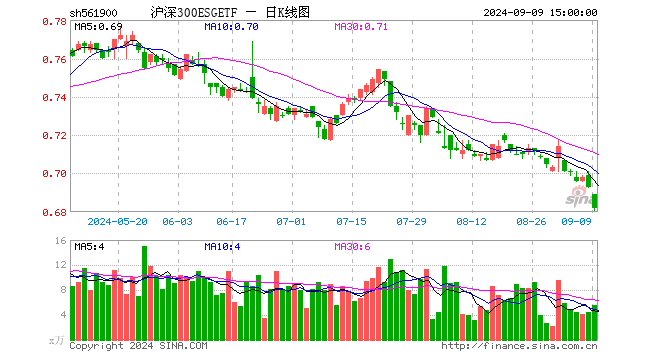 沪深300ESGETF（561900）跌1.59%，成交额386.69万元