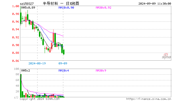 半导体设备ETF基金（159327）跌0.34%，半日成交额128.52万元