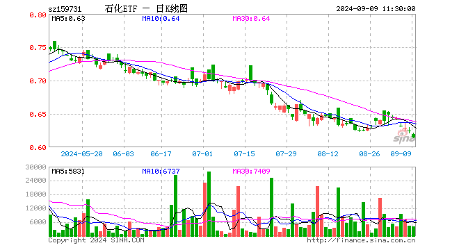 石化ETF（159731）跌1.44%，半日成交额24.96万元