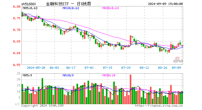 金融科技ETF（516860）跌0.79%，成交额667.01万元