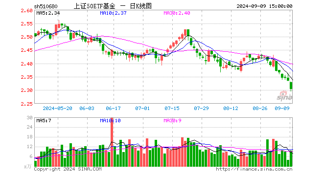 上证50ETF基金（510680）跌1.33%，成交额2215.18万元