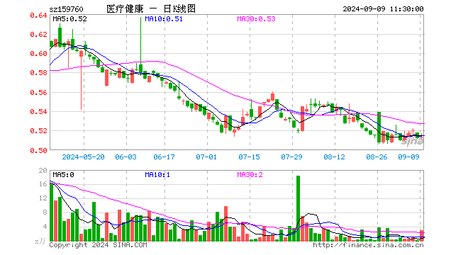 医疗健康ETF泰康（159760）涨0.20%，半日成交额155.63万元