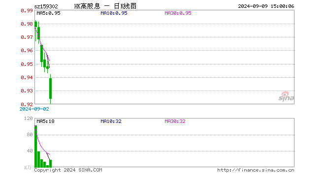 港股高股息ETF（159302）跌2.33%，成交额1670.98万元