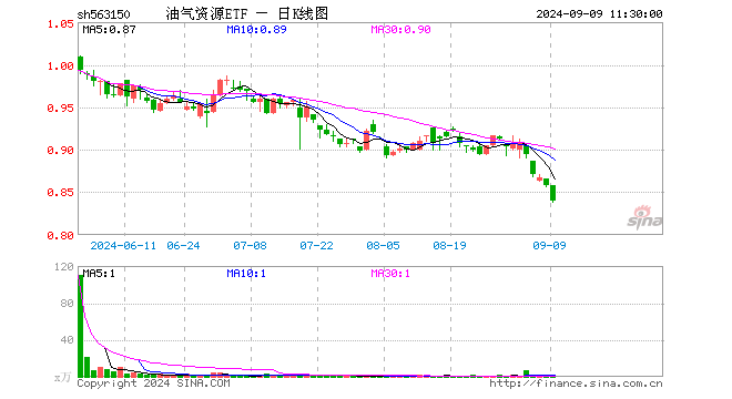 油气资源ETF（563150）跌2.10%，半日成交额10.15万元