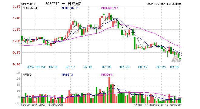 5G50ETF（159811）跌0.65%，半日成交额330.40万元