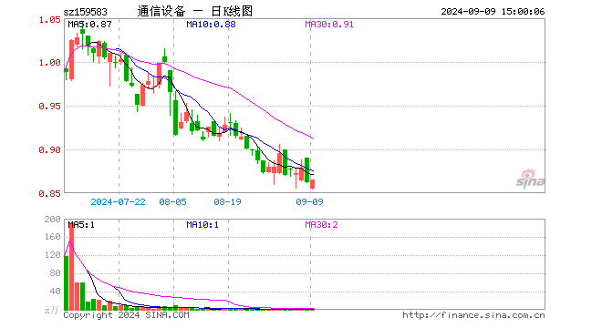 通信设备ETF（159583）涨0.35%，成交额180.96万元