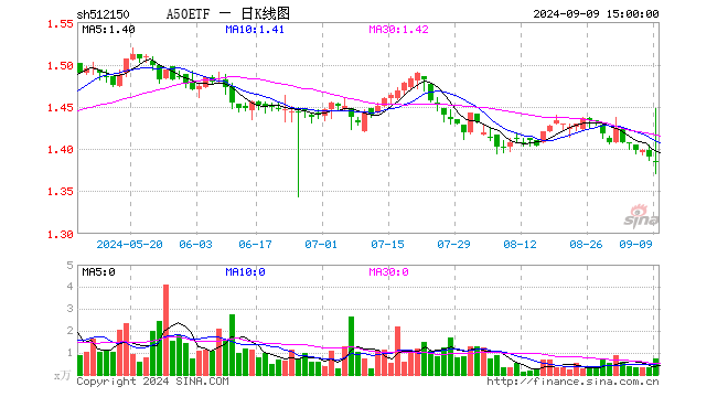 A50ETF（512150）跌0.43%，成交额102.65万元