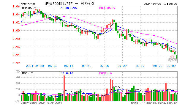 沪深300指数ETF（515310）跌0.96%，半日成交额1032.28万元