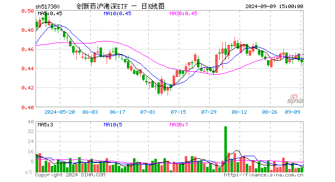 创新药沪港深ETF（517380）跌0.45%，成交额154.61万元