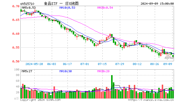 食品ETF（515710）跌1.34%，成交额1363.39万元