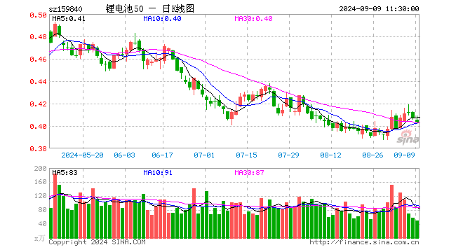 锂电池ETF（159840）跌0.98%，半日成交额2024.39万元