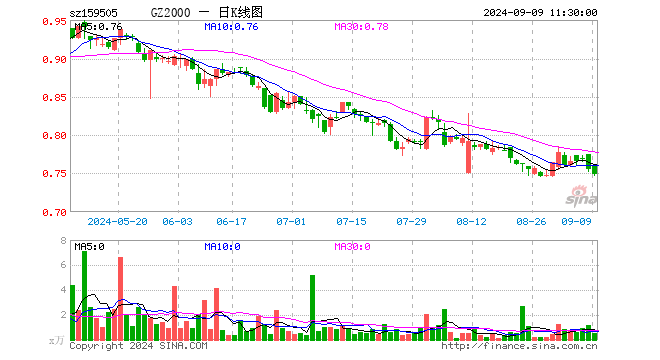 国证2000指数ETF（159505）跌0.79%，半日成交额37.23万元