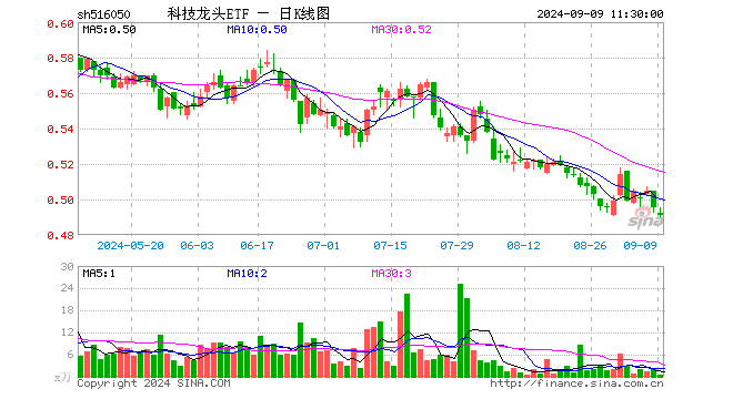 科技龙头ETF（516050）跌0.81%，半日成交额20.59万元