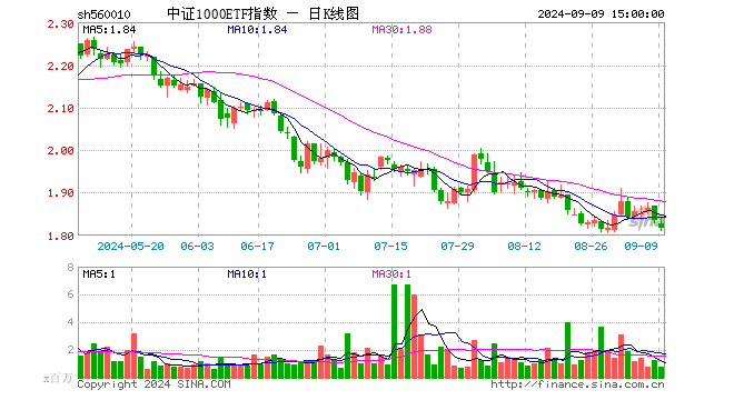 中证1000ETF指数（560010）跌0.98%，成交额1.40亿元