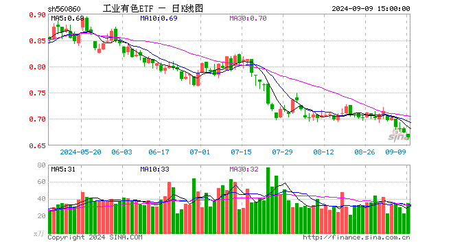 工业有色ETF（560860）跌1.34%，成交额2328.23万元