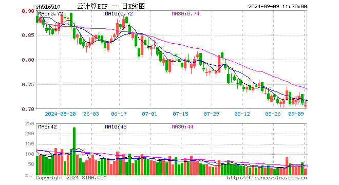 云计算ETF（516510）跌0.56%，半日成交额2075.80万元