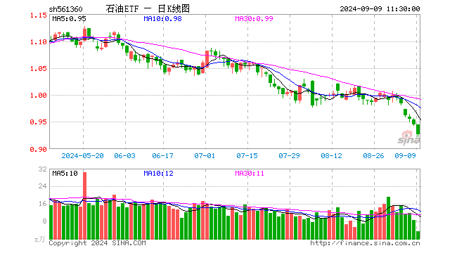 石油ETF（561360）跌1.90%，半日成交额301.22万元