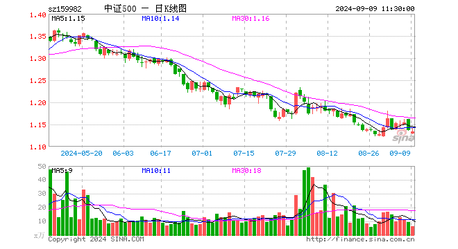 中证500ETF鹏华（159982）跌0.26%，半日成交额702.37万元