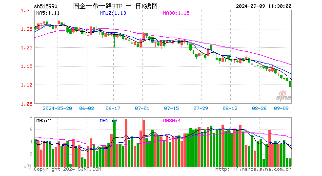 国企一带一路ETF（515990）跌1.44%，半日成交额138.75万元