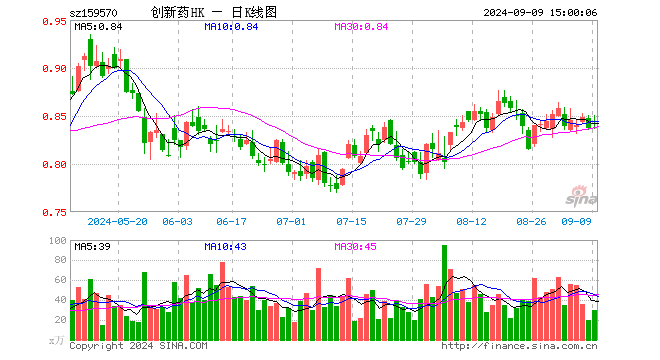 港股通创新药ETF（159570）涨0.48%，成交额2512.13万元