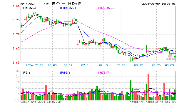 恒生中国企业ETF（159960）跌1.28%，成交额664.68万元
