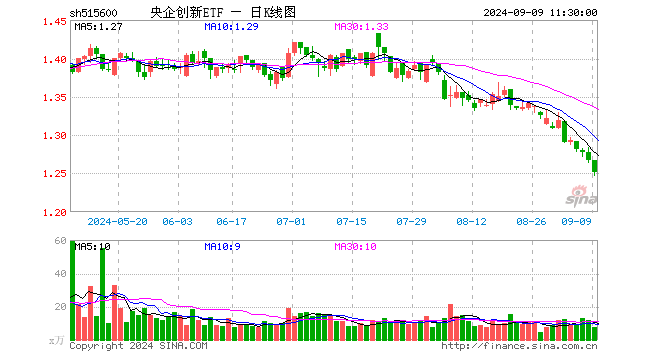 央企创新ETF（515600）跌1.26%，半日成交额966.97万元