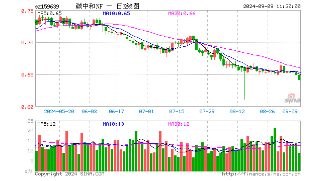 碳中和ETF南方（159639）跌1.23%，半日成交额574.94万元