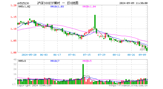 沪深300ETF博时（515130）跌0.89%，半日成交额608.86万元