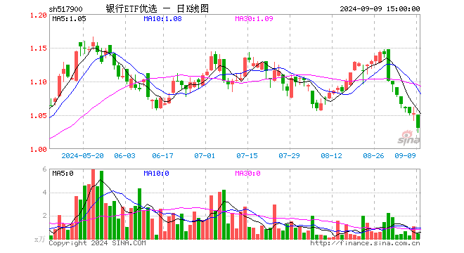 银行ETF优选（517900）跌2.09%，成交额45.62万元