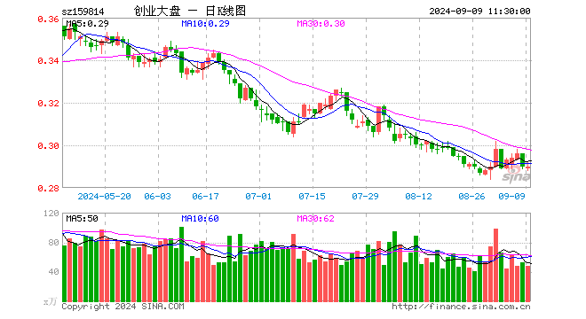 创业大盘ETF（159814）涨0.00%，半日成交额1404.74万元