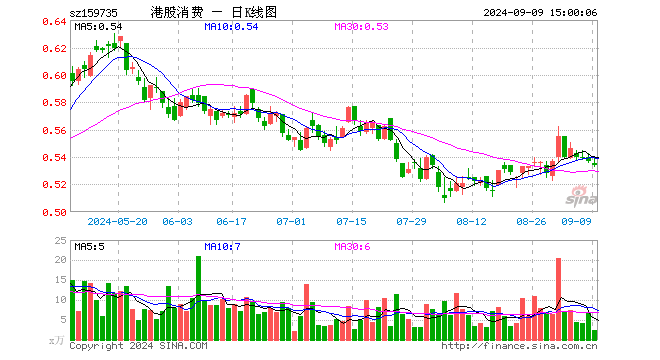 港股消费ETF（159735）跌0.56%，成交额125.73万元