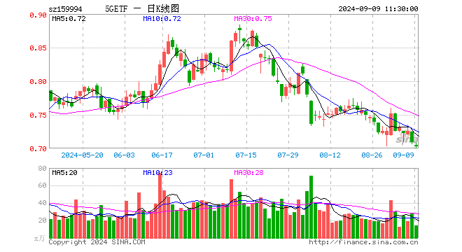5GETF（159994）跌0.85%，半日成交额1009.82万元