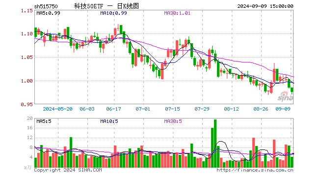 科技50ETF（515750）跌0.91%，成交额407.68万元