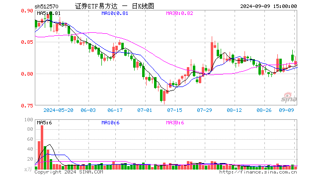 证券ETF易方达（512570）跌0.12%，成交额388.13万元