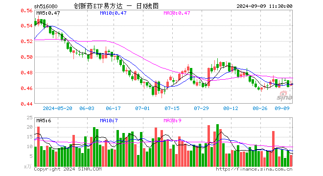 创新药ETF易方达（516080）涨0.65%，半日成交额265.25万元