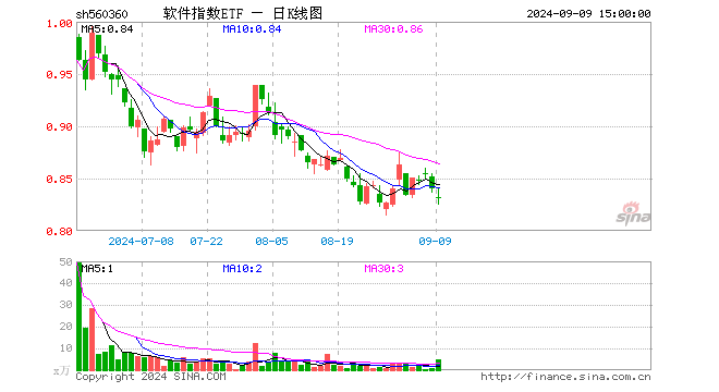 软件指数ETF（560360）跌1.07%，成交额402.86万元