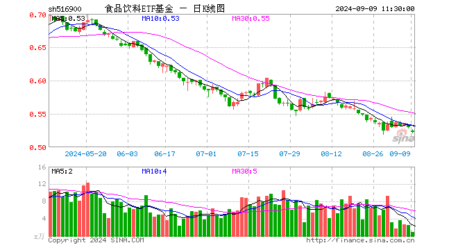 食品饮料ETF基金（516900）跌1.51%，半日成交额49.90万元