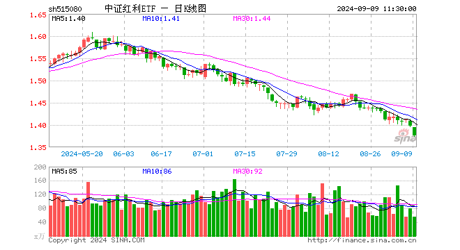 中证红利ETF（515080）跌1.57%，半日成交额7620.79万元