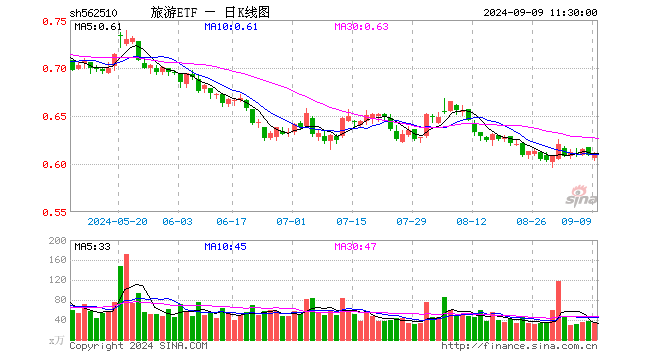 旅游ETF（562510）涨0.00%，半日成交额2080.12万元