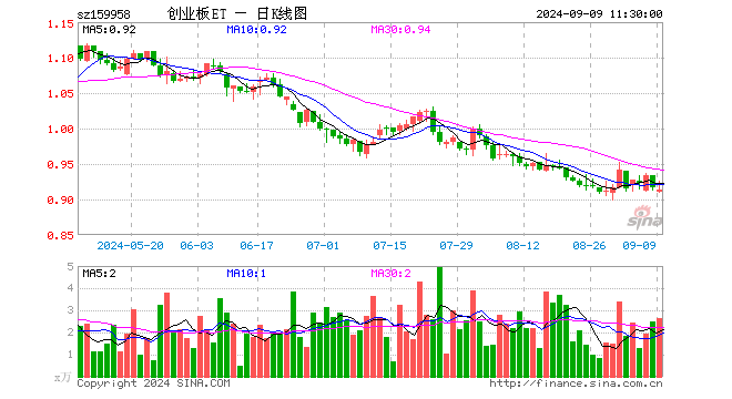 创业板ETF工银（159958）跌0.22%，半日成交额243.41万元