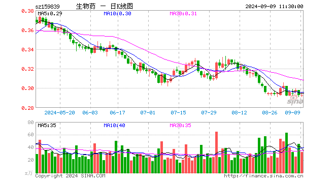 生物药ETF（159839）涨0.00%，半日成交额952.62万元