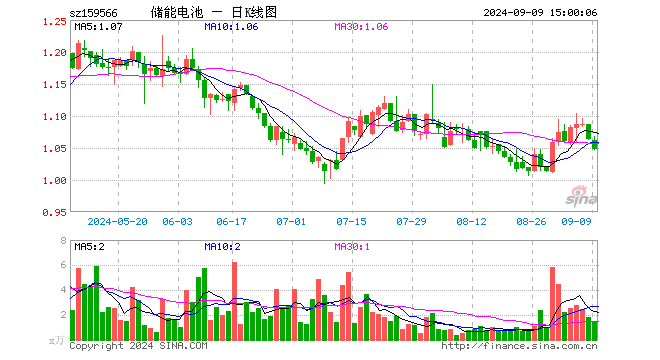 储能电池ETF（159566）跌1.60%，成交额161.33万元