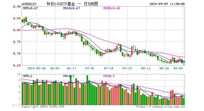 科创100ETF基金（588220）跌0.76%，半日成交额1.41亿元