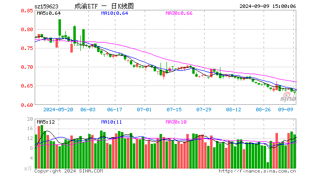 成渝经济圈ETF（159623）跌0.47%，成交额856.57万元